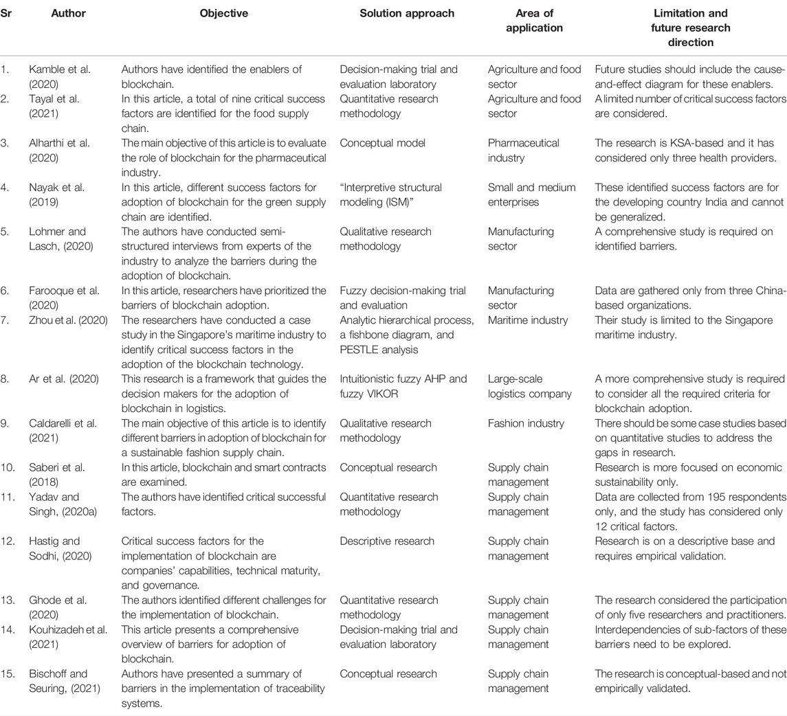 Blockchain technology for creative industries: Current state and research  opportunities - ScienceDirect