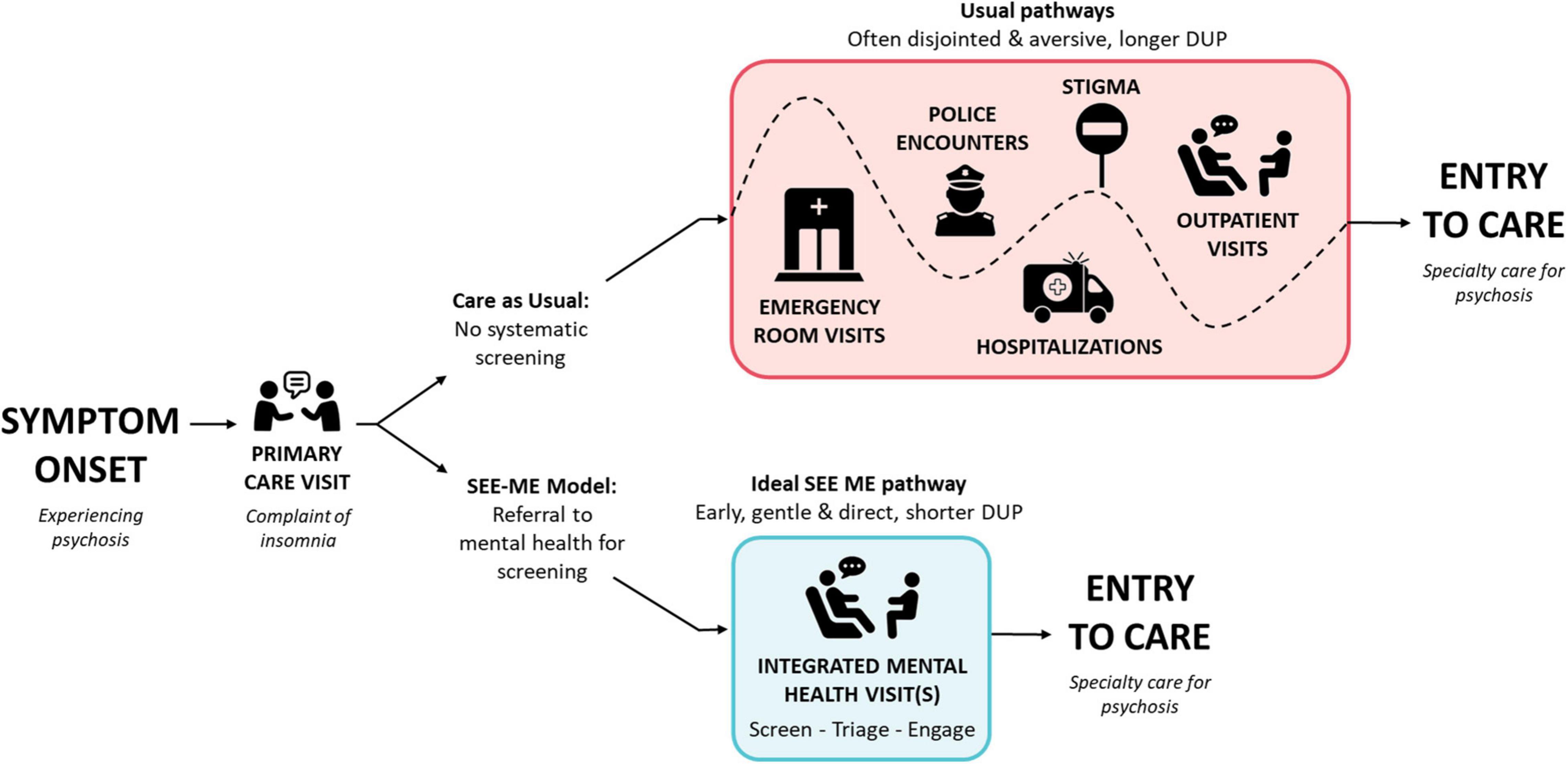 Frontiers  Screening for Early Emerging Mental Experiences (SEE ME): A  Model to Improve Early Detection of Psychosis in Integrated Primary Care