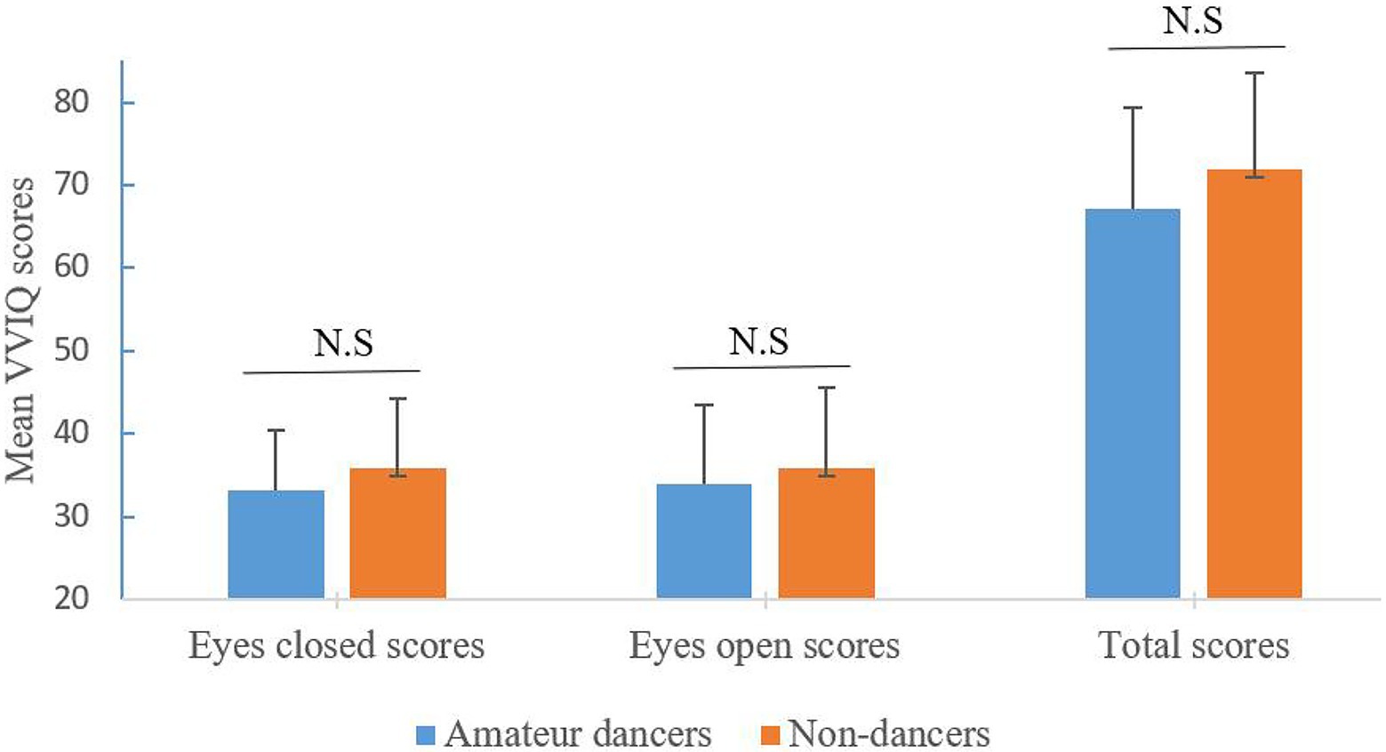 Frontiers Effect of skill proficiency on motor imagery ability between amateur dancers and non-dancers picture image