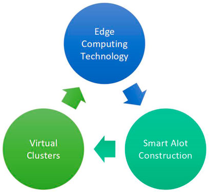 Novel Approaches for Resource Management Across Edge Servers   International Journal of Networked and Distributed Computing