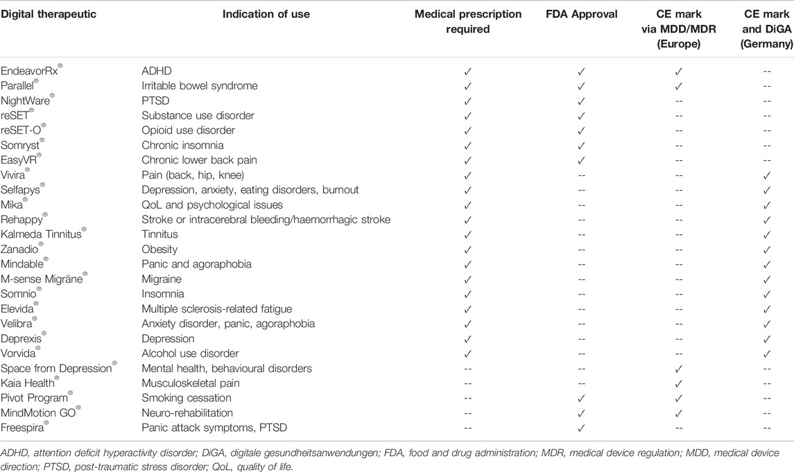 Frontiers Digital Therapeutics in Perspective From Regulatory