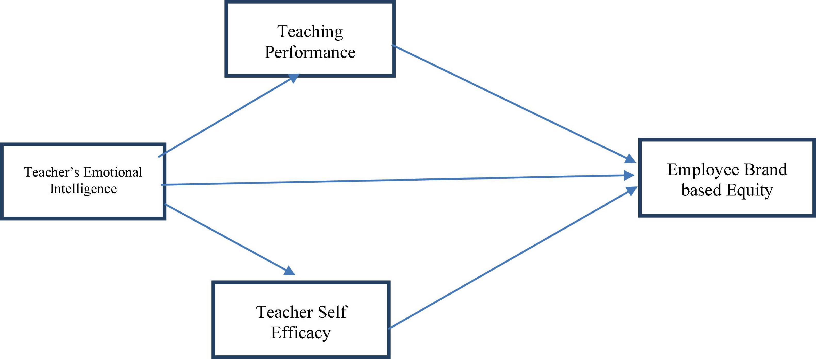 EI Competency Ladder  Download Scientific Diagram