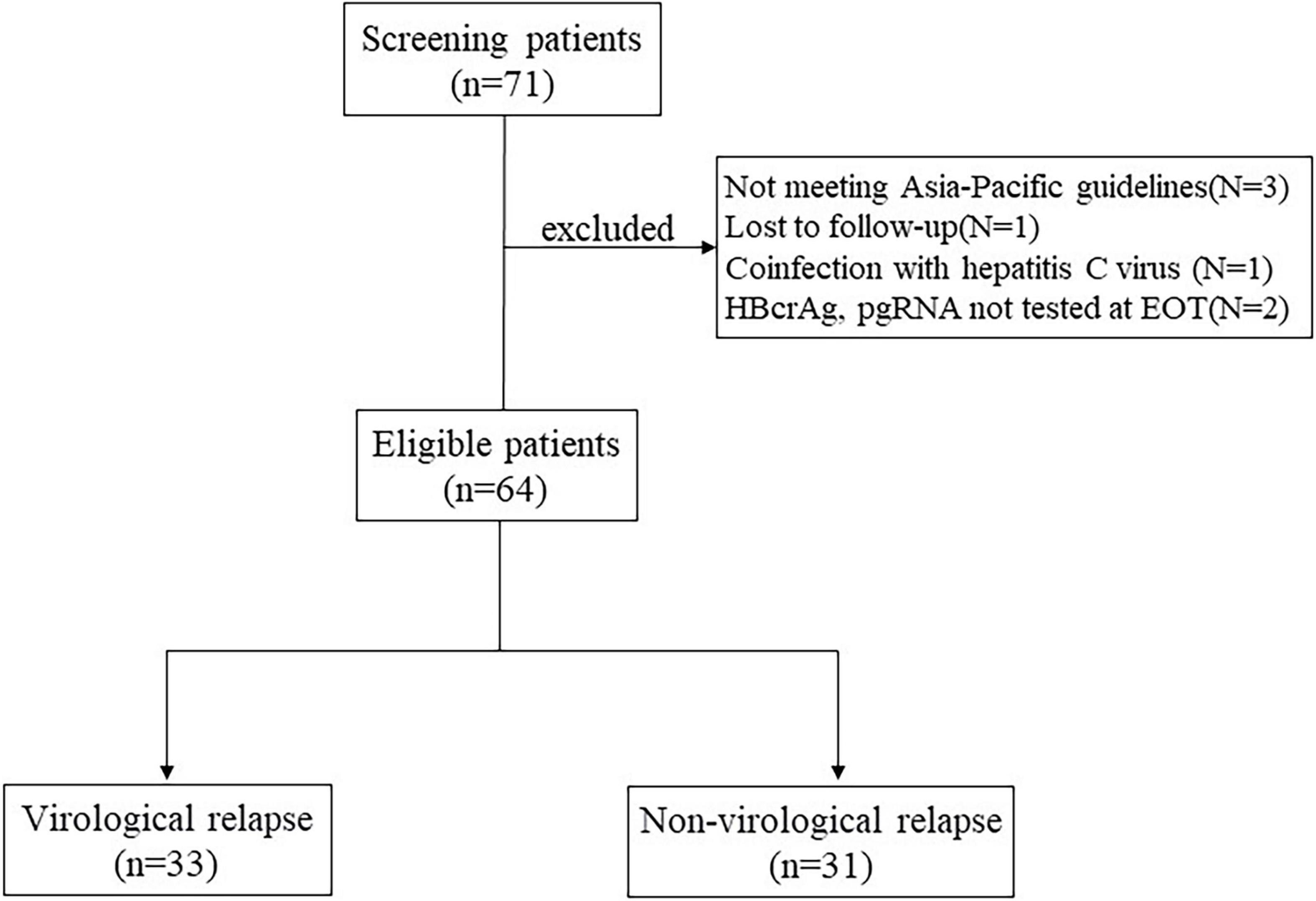 Frontiers  Serum Pregenomic RNA Combined With Hepatitis B Core-Related  Antigen Helps Predict the Risk of Virological Relapse After Discontinuation  of Nucleos(t)ide Analogs in Patients With Chronic Hepatitis B