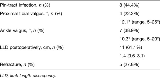 Fixation of ring fixator to proximal tibia. (a) Transverse wire