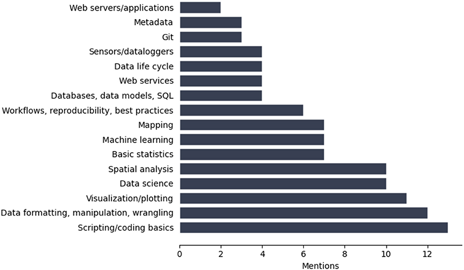 Data Modeling and Dashboards - School of Management - University at Buffalo