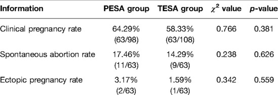 Frontiers  Comparative Clinical Study of Percutaneous Epididymal Sperm  Aspiration and Testicular Biopsy in the Outcome of ICSI-Assisted Fertility  Treatment in Patients with Obstructive Azoospermia