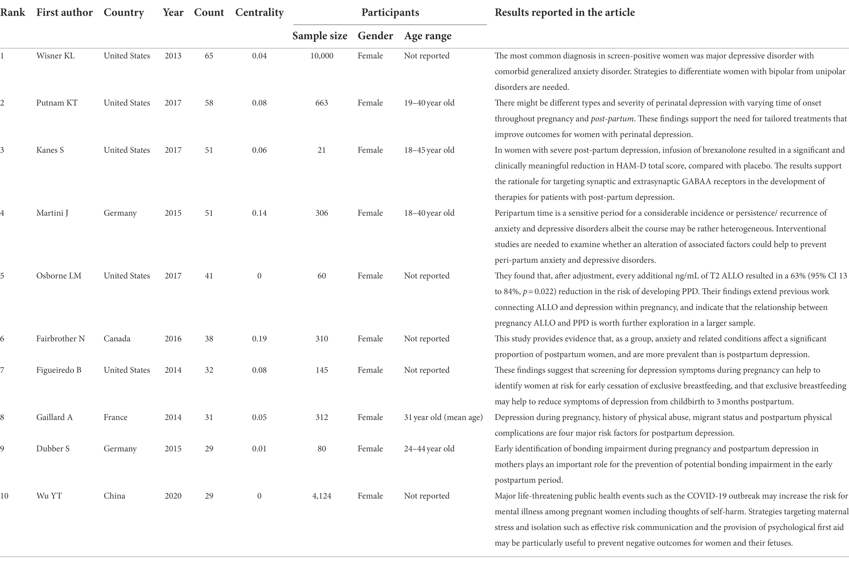 Frontiers  Post-partum depression: From clinical understanding to