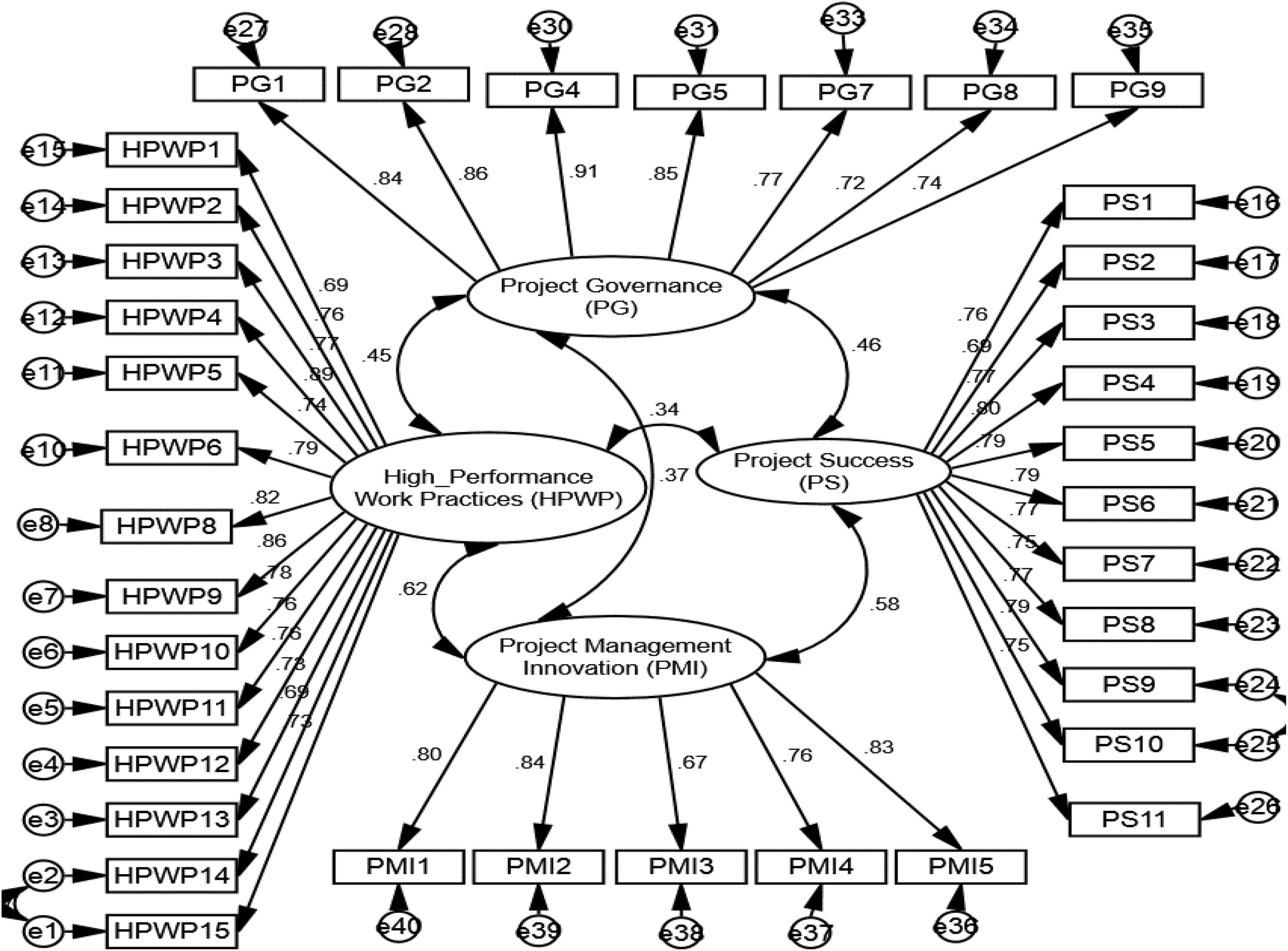 Linking “multi-dimensions” of relational governance and