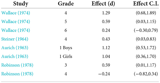 The Relationship of Selected Non-School Variables to the Decline of Scholastic  Aptitude Test Scores - UNT Digital Library