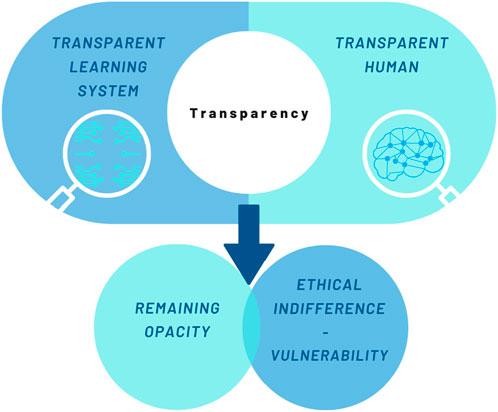 Frontiers  Transparent human – (non-) transparent technology? The