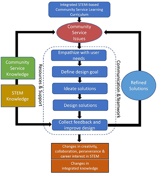 Learning Design & Development on X: Question: Should your students play  online games? Answer: They can be engaging, require higher order thinking,  problem solving and persistence.    / X