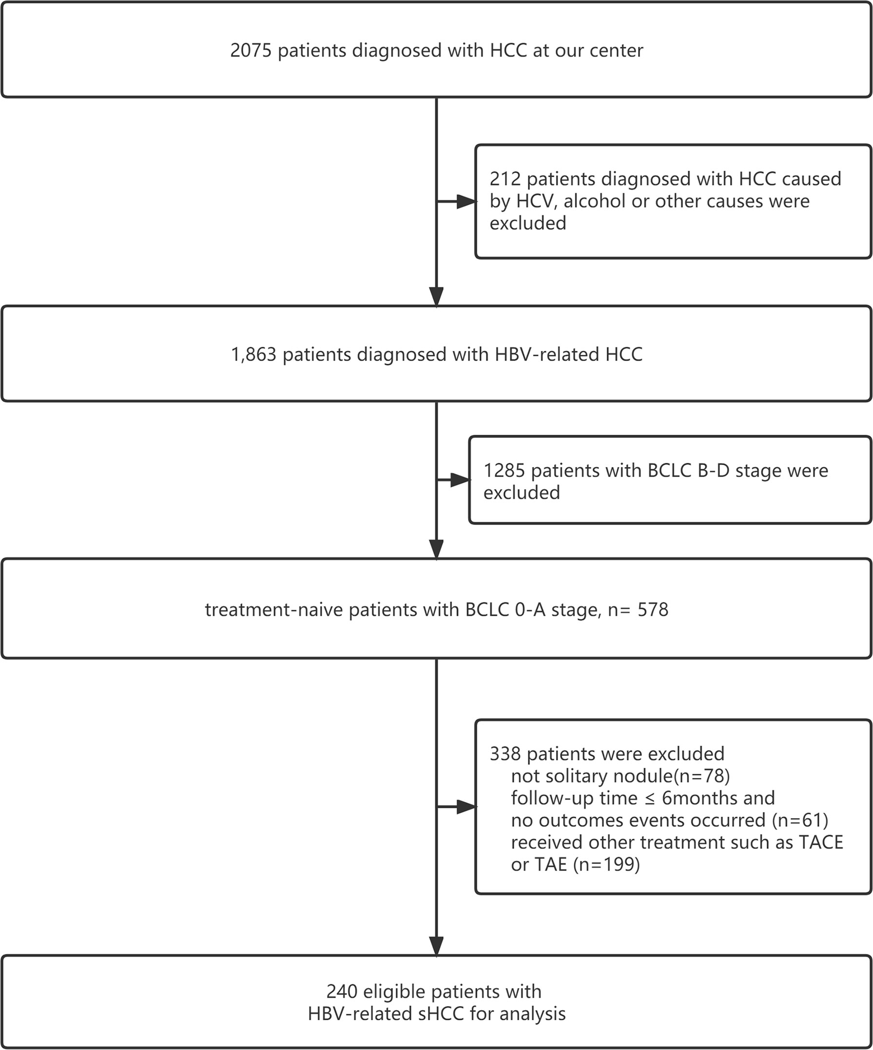 Frontiers | Prognosis and Risk Factors of Recurrence in HBV 