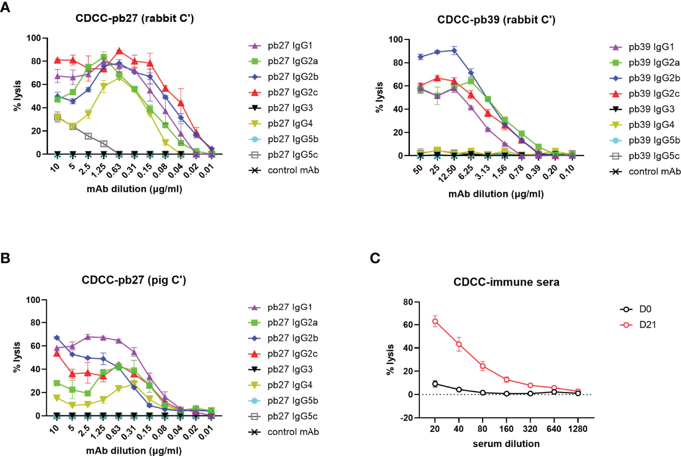 PDF) Fc-Mediated Functions of Porcine IgG Subclasses