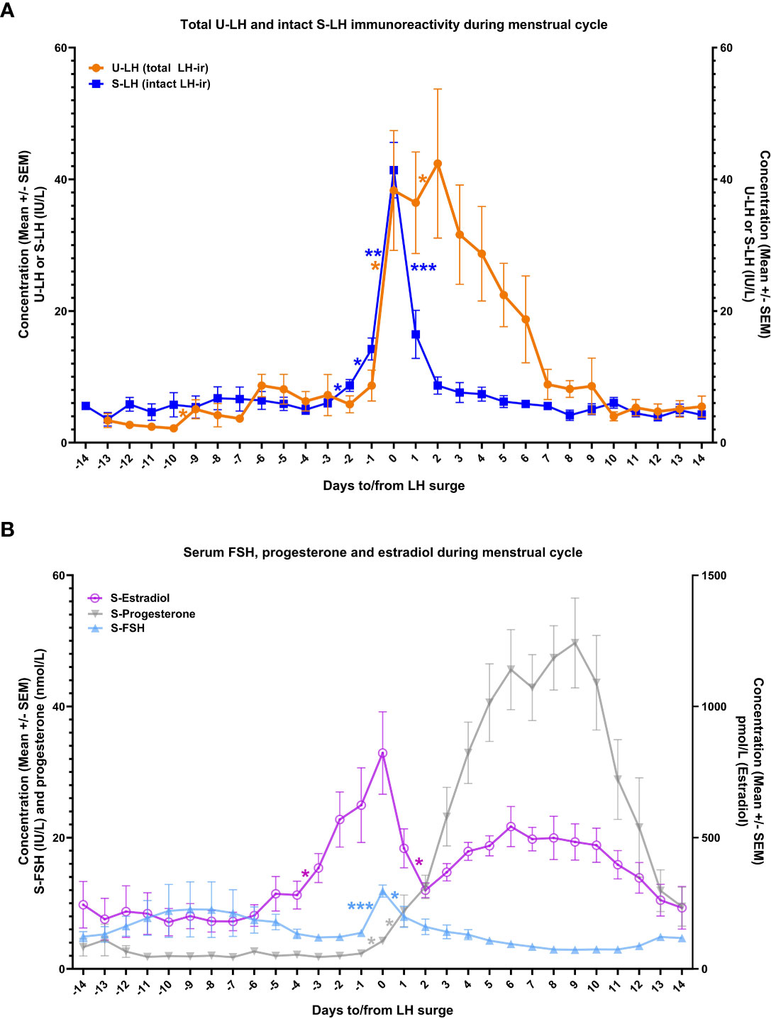 The timing of the “fertile window” in the menstrual cycle: day