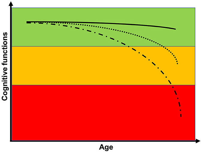 Figure 1 - It is normal to experience a slight decrease in cognitive functions with aging, like thinking a little slower and forgetting some things.