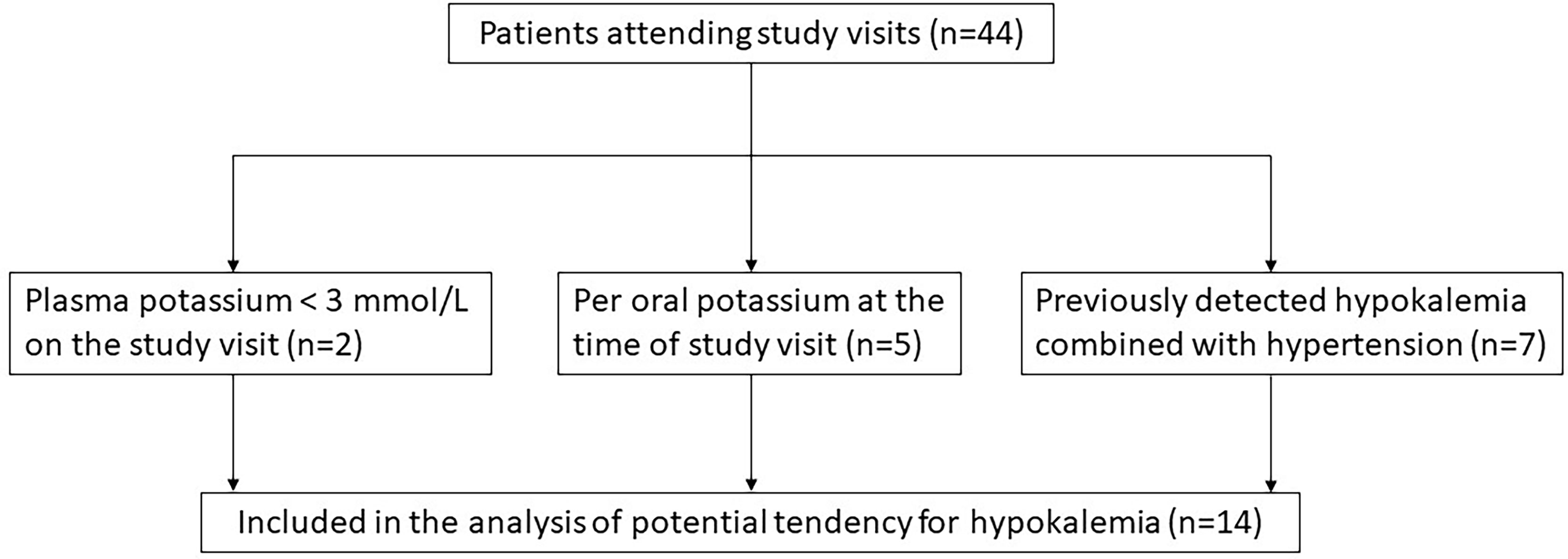 6 Potassium Deficiency Symptoms - Signs of Hypokalemia