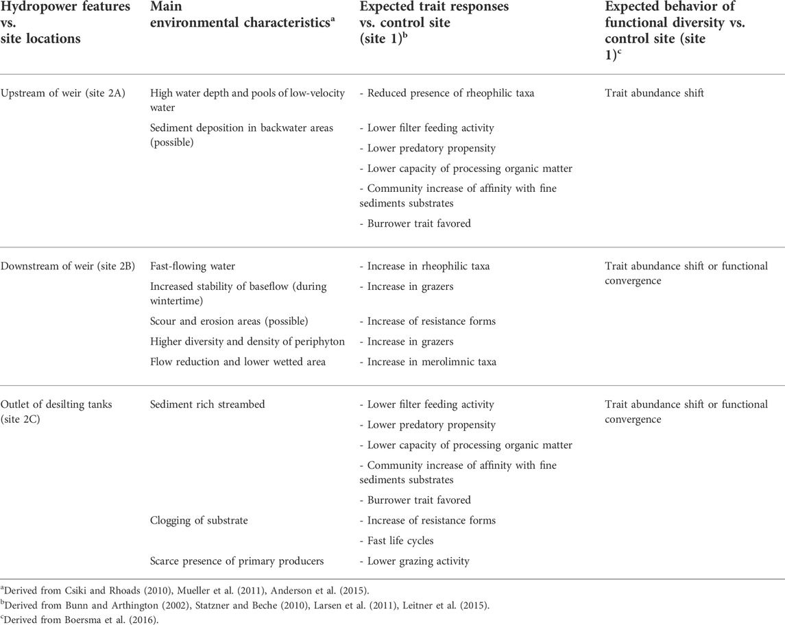 Linking trait variation to the environment: critical issues with  community‐weighted mean correlation resolved by the fourth‐corner approach  - Peres‐Neto - 2017 - Ecography - Wiley Online Library