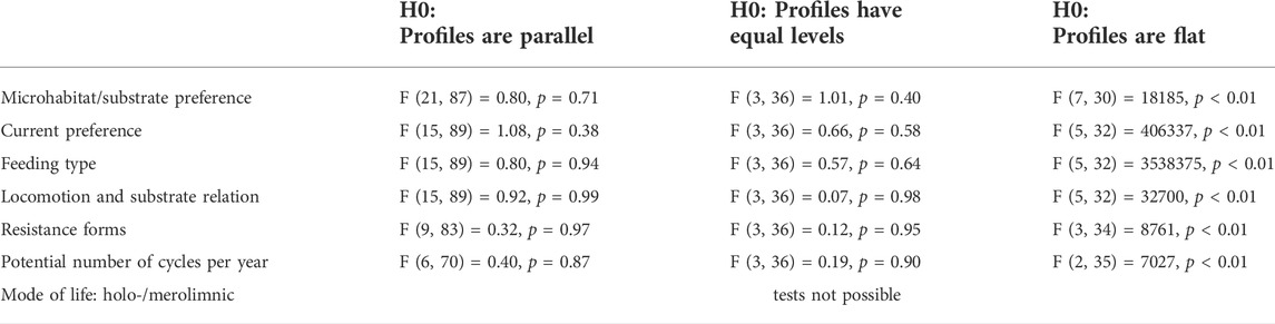 Linking trait variation to the environment: critical issues with  community‐weighted mean correlation resolved by the fourth‐corner approach  - Peres‐Neto - 2017 - Ecography - Wiley Online Library