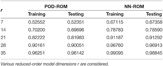 Numerical Analysis of Galerkin ROMs seminar series — NA G-ROMs