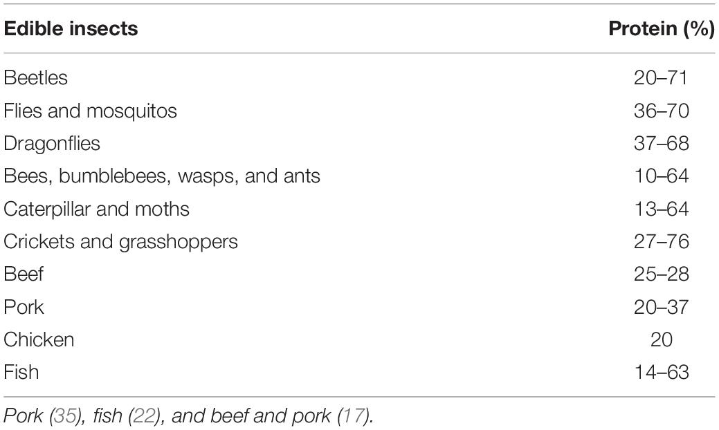 Frontiers  Insects as an alternative protein source for poultry