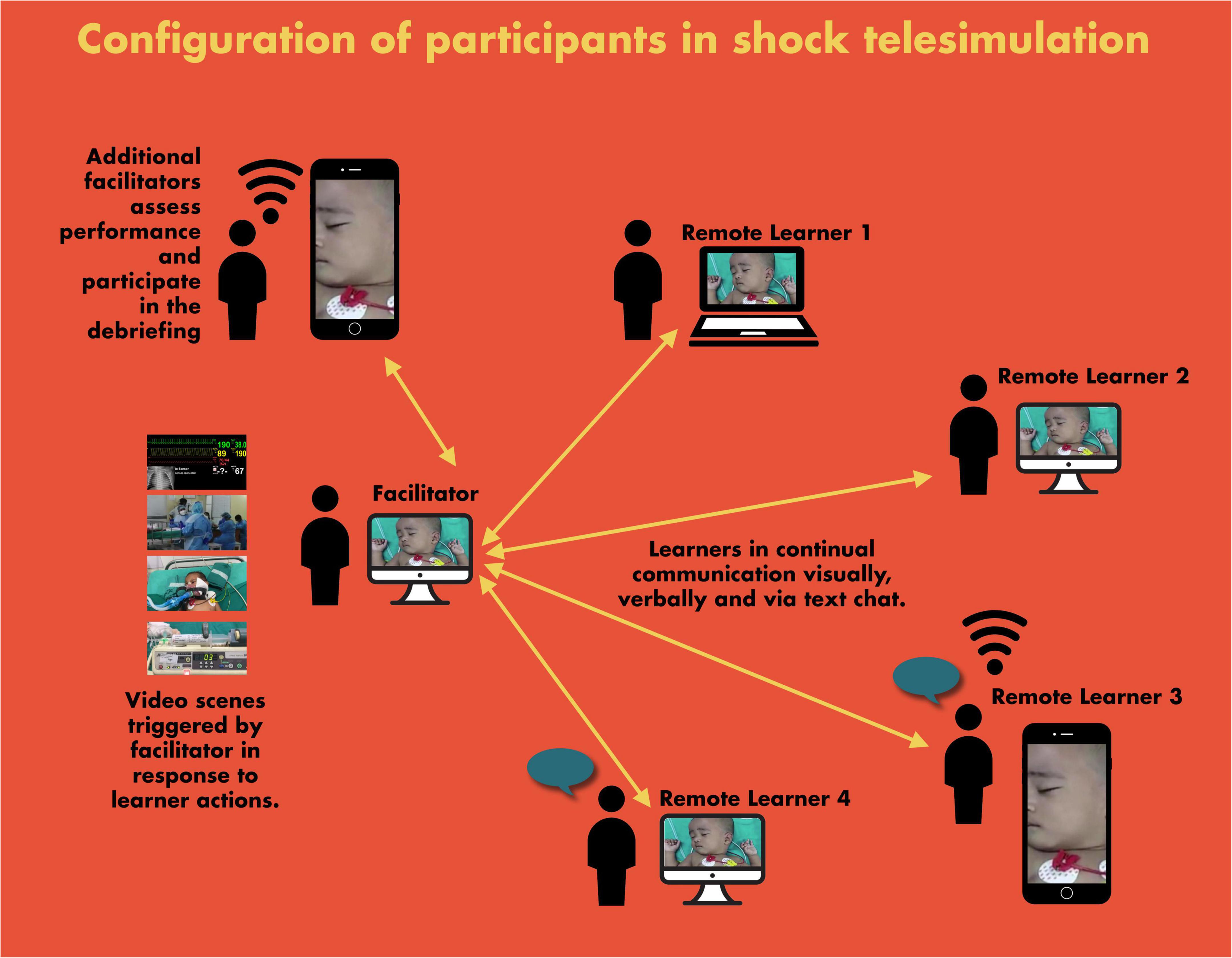 Frontiers | Low-Cost “Telesimulation” Training Improves Real