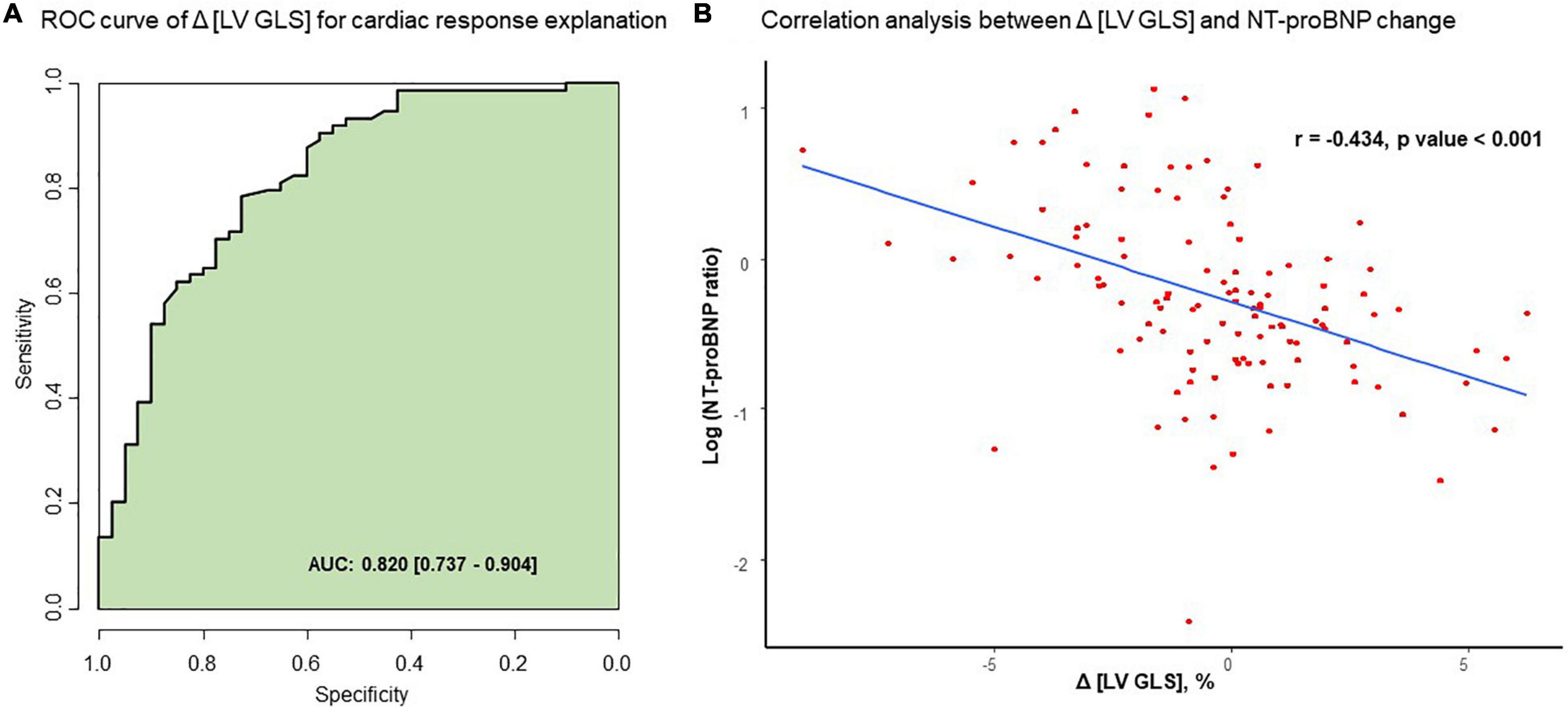 Relative Apical Sparing of Myocardial Longitudinal Strain Is Explained by  Regional Differences in Total Amyloid Mass Rather Than the Proportion of  Amyloid Deposits