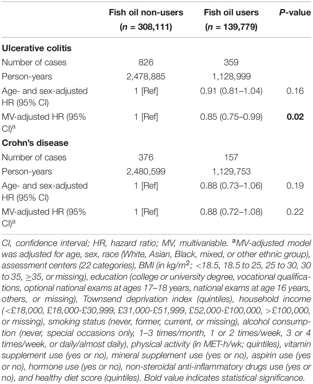 Frontiers | Habitual Fish Oil Supplementation and Risk of Incident ...