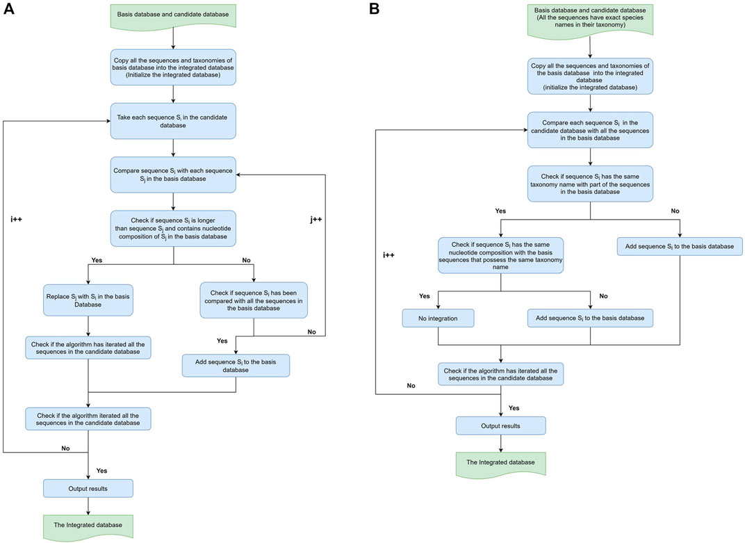 Frontiers  Taxonomical composition and functional analysis of