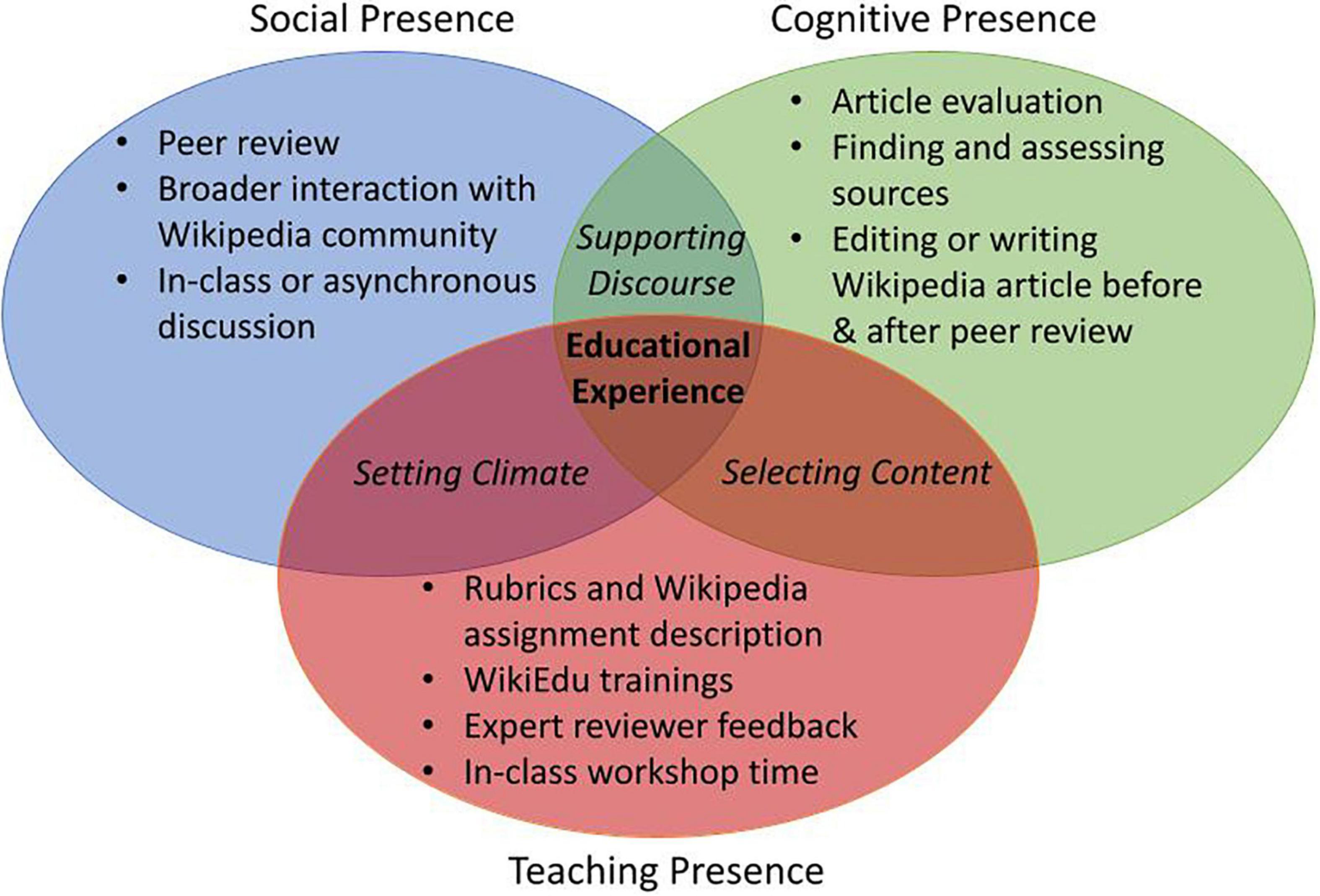 Community of Inquiry.