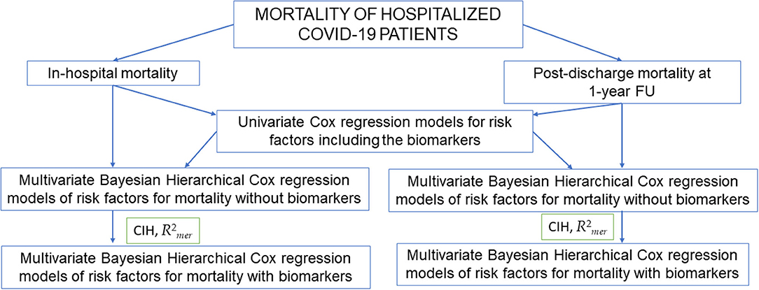 Frontiers | Cardiovascular Biomarkers for Prediction of in-hospital and ...