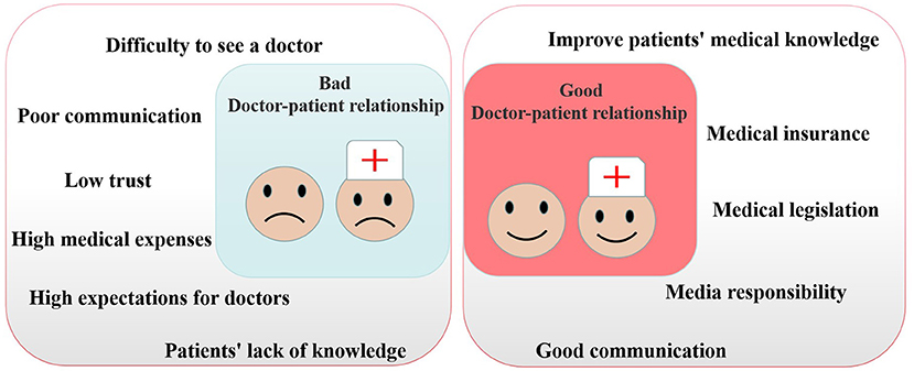 Frontiers | The impact of COVID-19 on the doctor-patient 