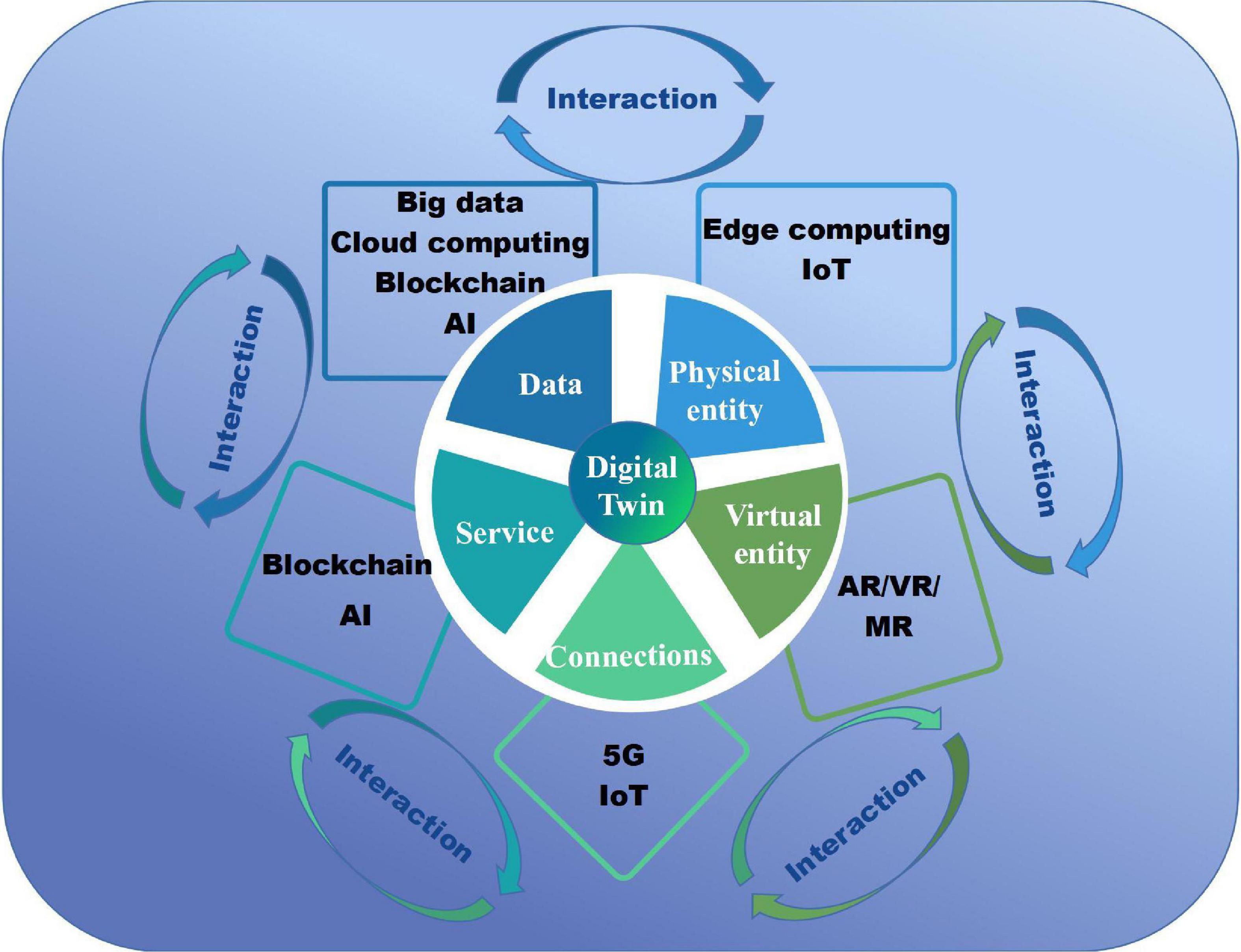 IEEE SA - Five Foundational Technology Trends to Watch in 2022