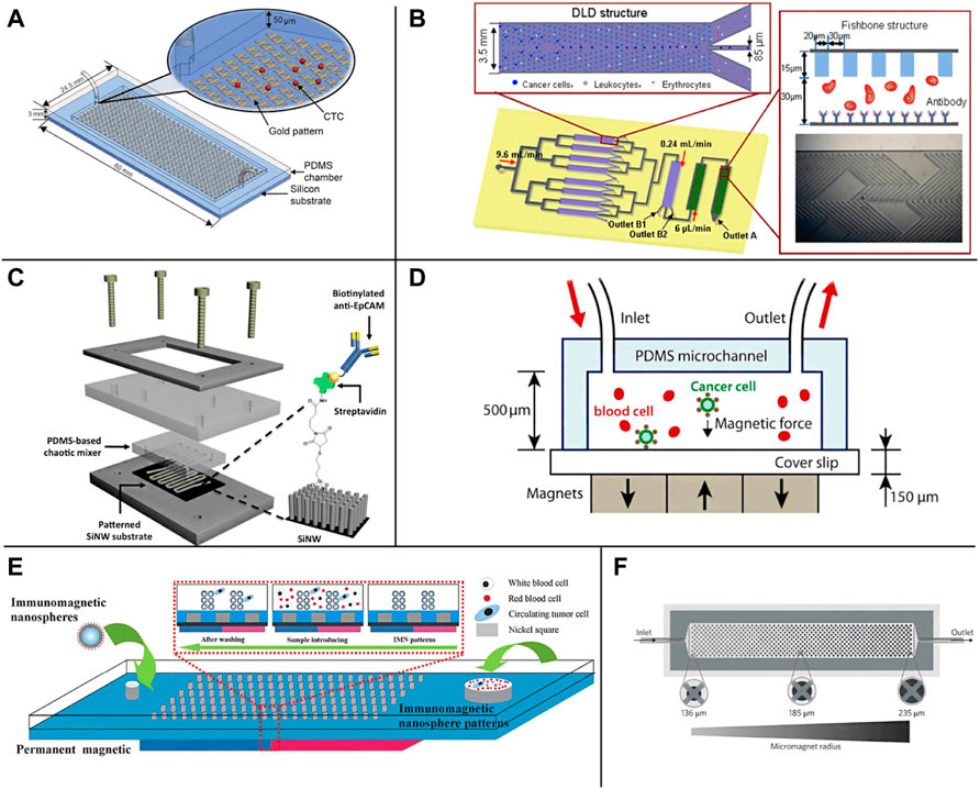Frontiers  Application of Microfluidics in Detection of Circulating Tumor  Cells