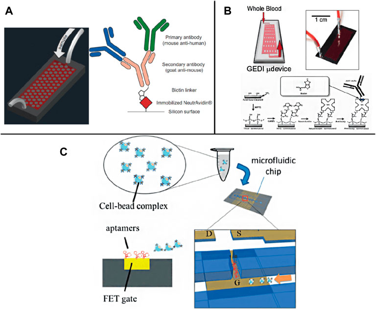 Frontiers  Application of Microfluidics in Detection of