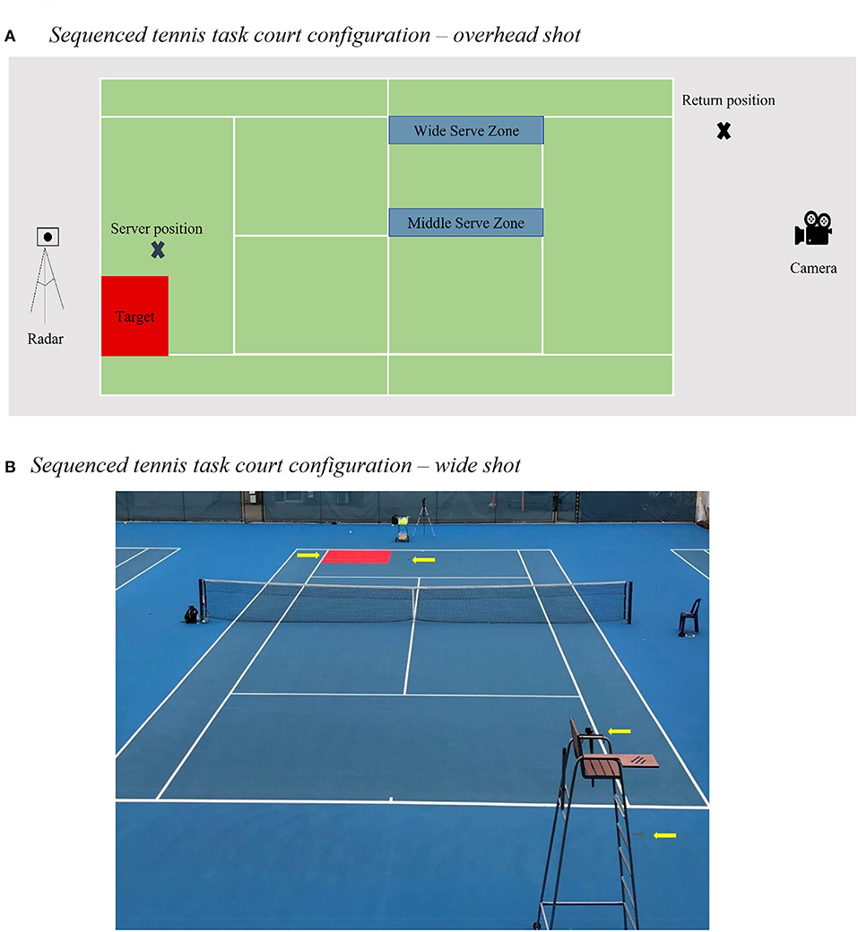Frontiers  Instantaneous effects of mindfulness meditation on tennis  return performance in elite junior athletes completing an implicitly  sequenced serve return task