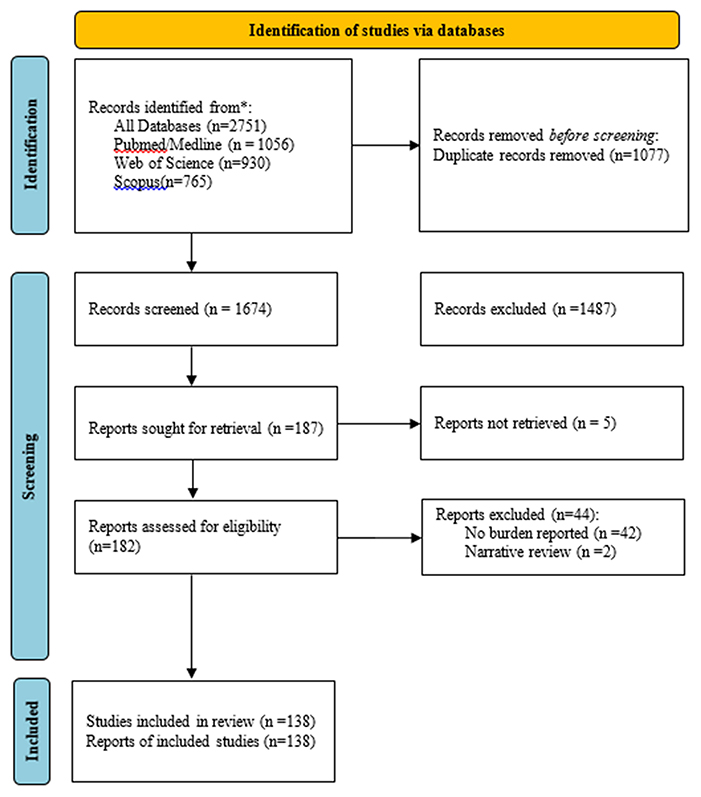 Mapping Evidence on the Burden of Breast, Cervical, and Prostate in Sub-Saharan Africa: A Scoping