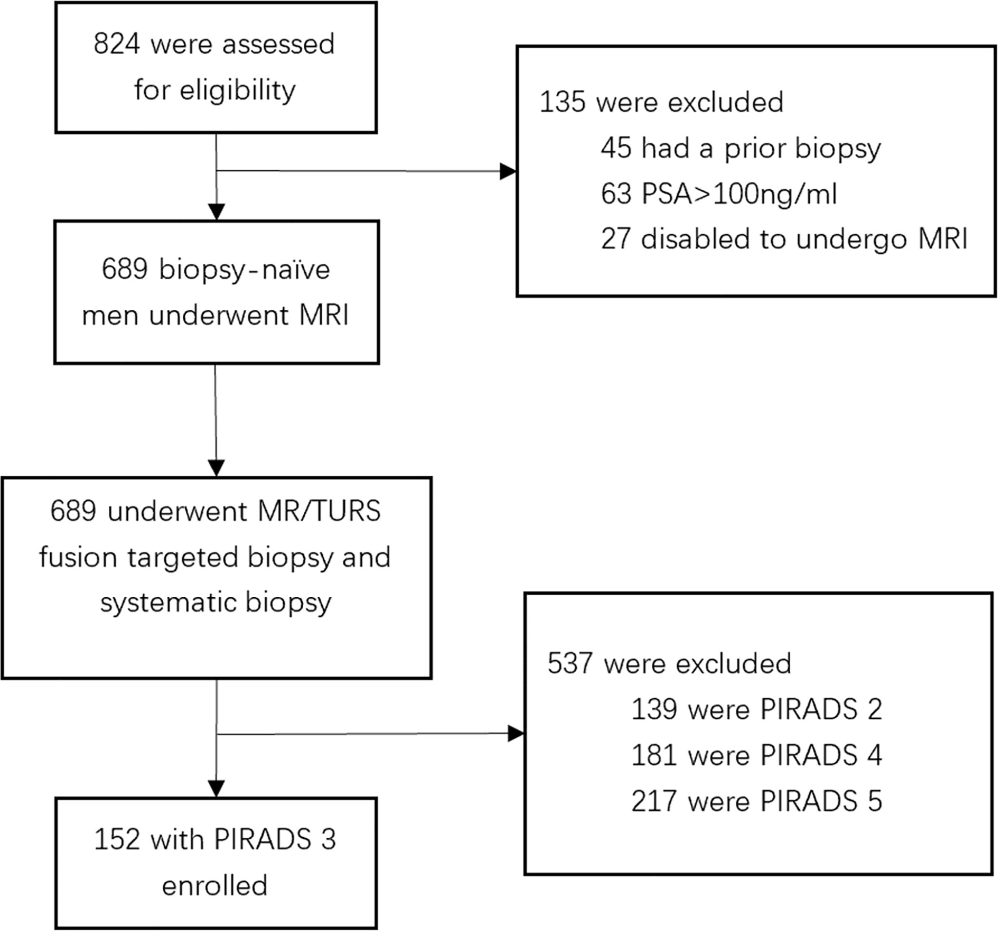 Frontiers New Diagnostic Model for Clinically Significant Prostate Cancer in BiopsyNaïve Men