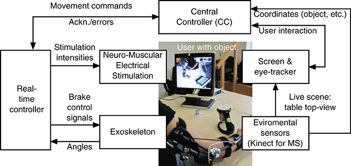 Robotic and neuromuscular electrical stimulation (NMES) hybrid system -  ScienceDirect