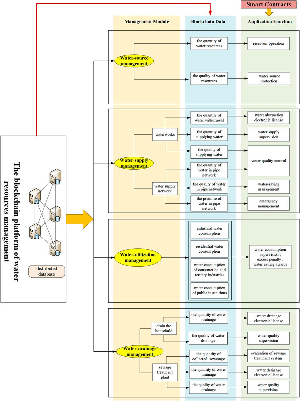 Water Control Management