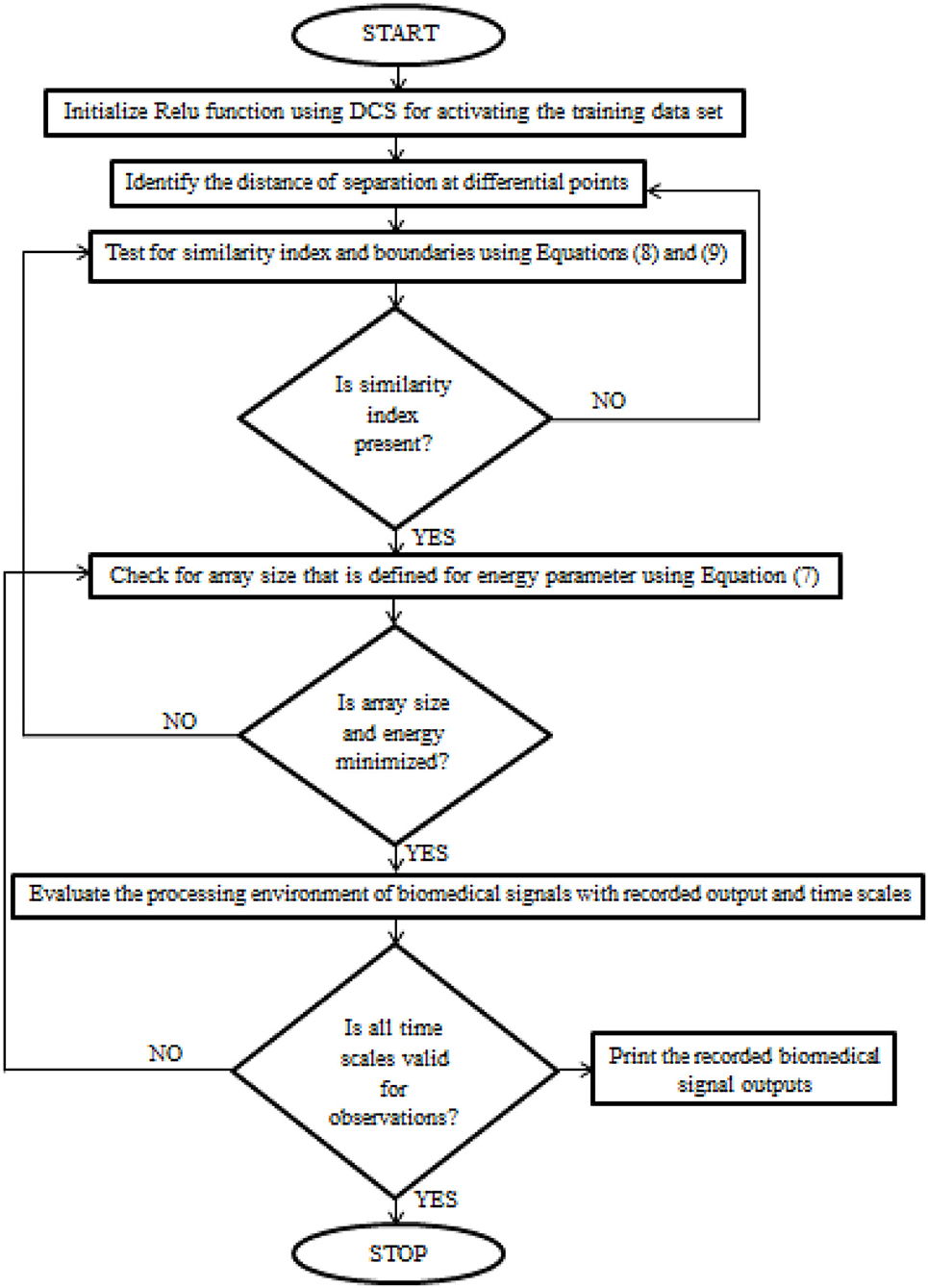 The implementation procedure of Deep Conviction Systems (DCS) for