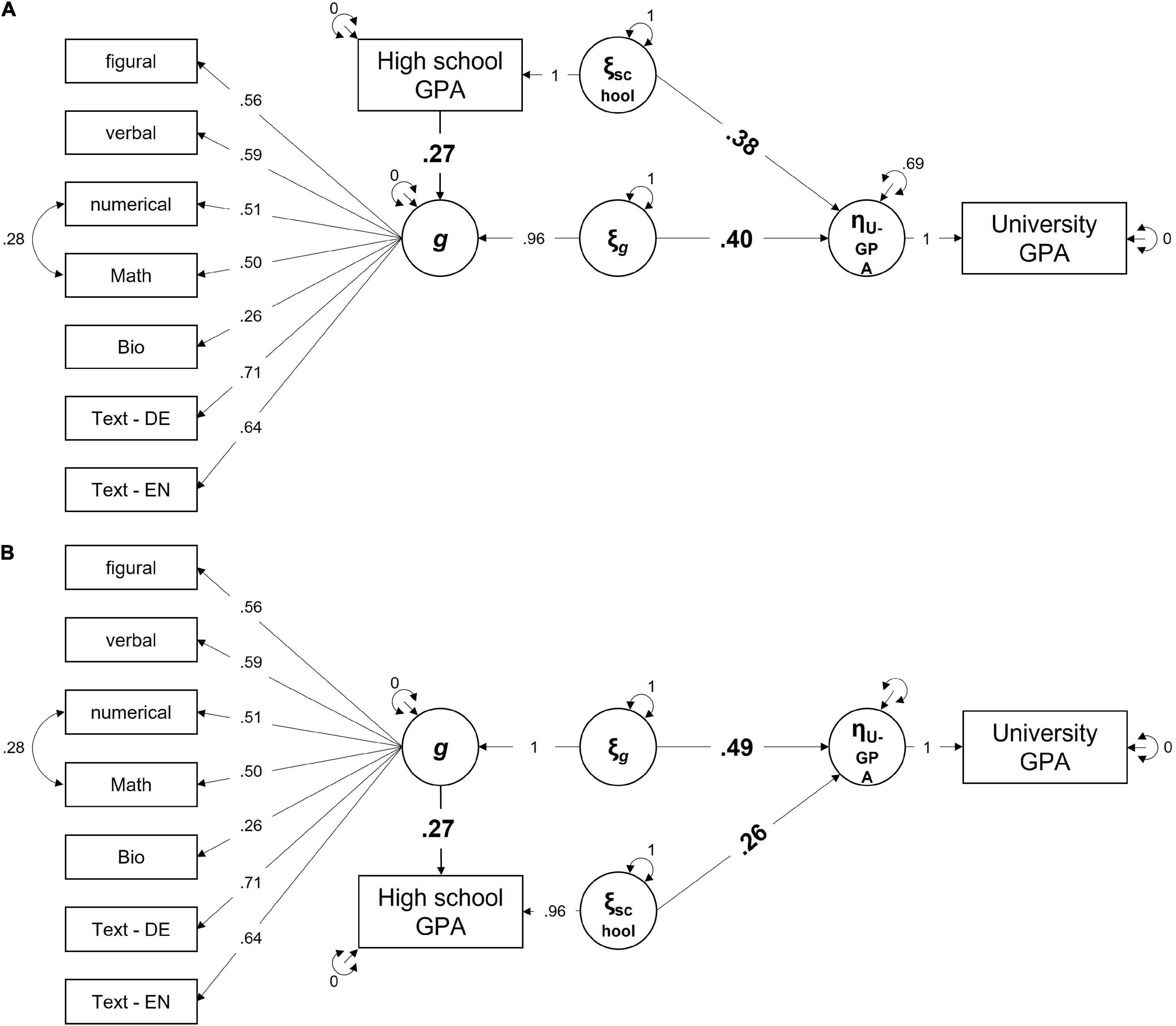 Meta-Analysis of the Predictive Validity of Scholastic Aptitude Test (SAT)  and American College Testing (ACT) Scores for College GPA