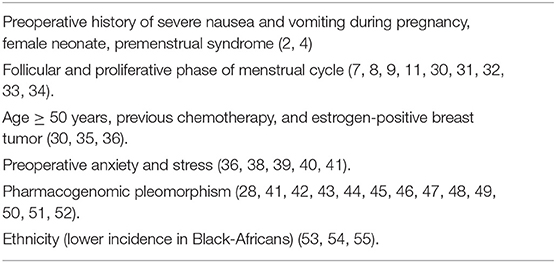 Frontiers  Postoperative Nausea and Vomiting in Female Patients Undergoing  Breast and Gynecological Surgery: A Narrative Review of Risk Factors and  Prophylaxis