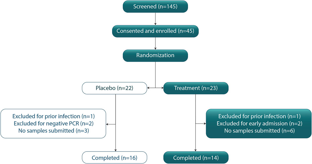 Chachi Sexy Rep Video - Frontiers | Reszinateâ€”A Phase 1/2 Randomized Clinical Trial of Zinc and  Resveratrol Utilizing Home Patient-Obtained Nasal and Saliva Viral Sampling