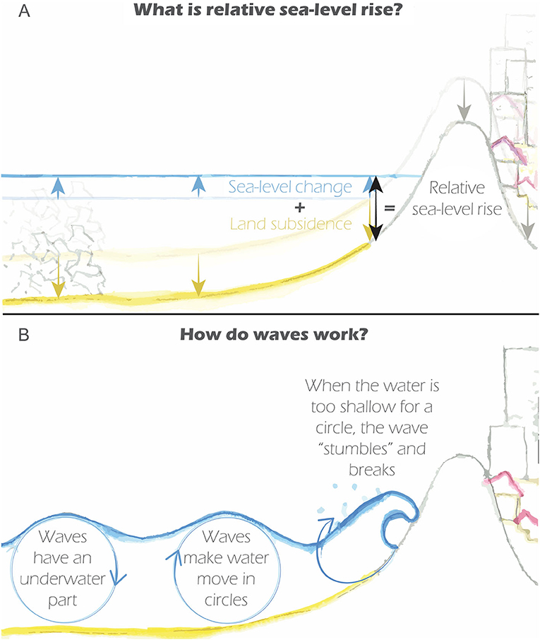 图1 - (A)相对海平面上升是陆地下沉(地面下沉)和海平面上升的组合。
