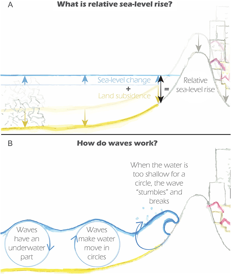 Figure 1 - (A) Relative sea-level rise is a combination of sinking land (land subsidence) and rising sea levels.