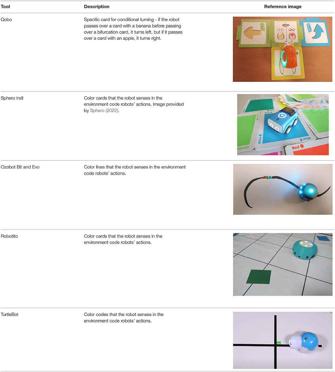 Eduporium Experiment  Sphero indi Robot – Eduporium Blog