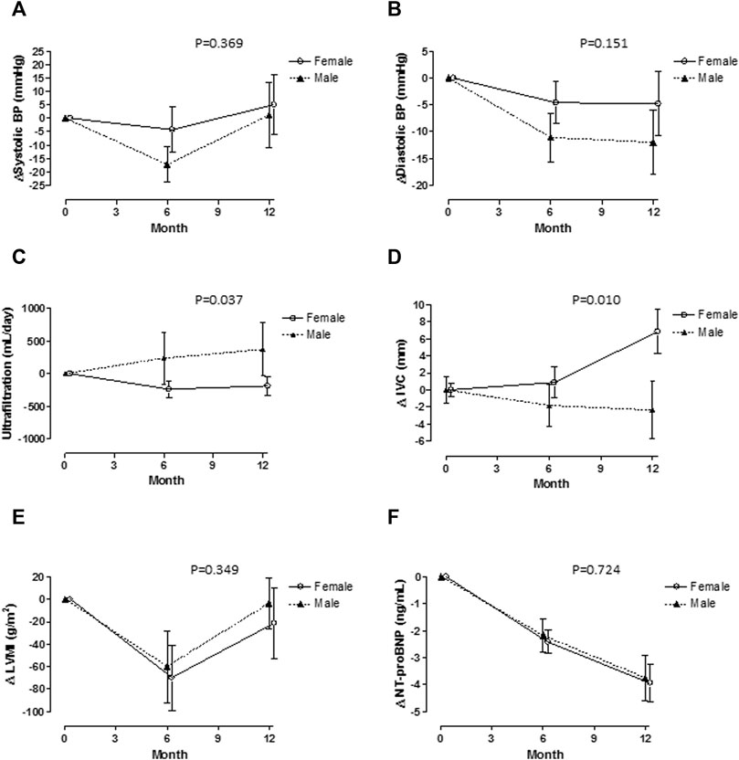 Frontiers Sex Modulates Cardiovascular Effects Of Icodextrin Based Free Download Nude Photo