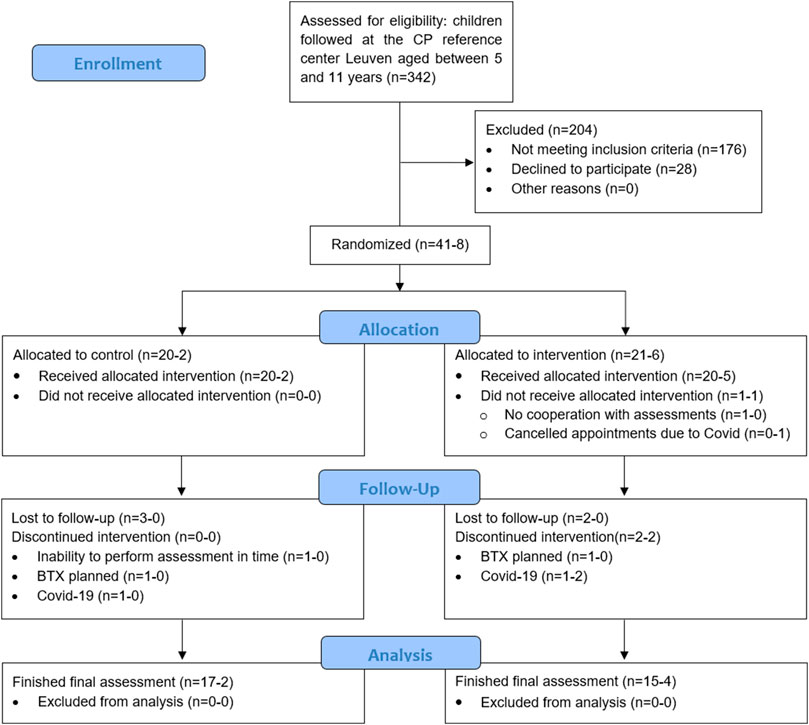 Frontiers  Safety and efficacy of electrical stimulation for  lower-extremity muscle weakness in intensive care unit 2019 Novel  Coronavirus patients: A phase I double-blinded randomized controlled trial