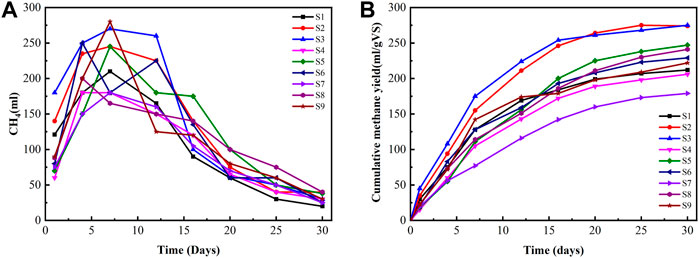 Biogas production through anaerobic co-digestion of rice husk and