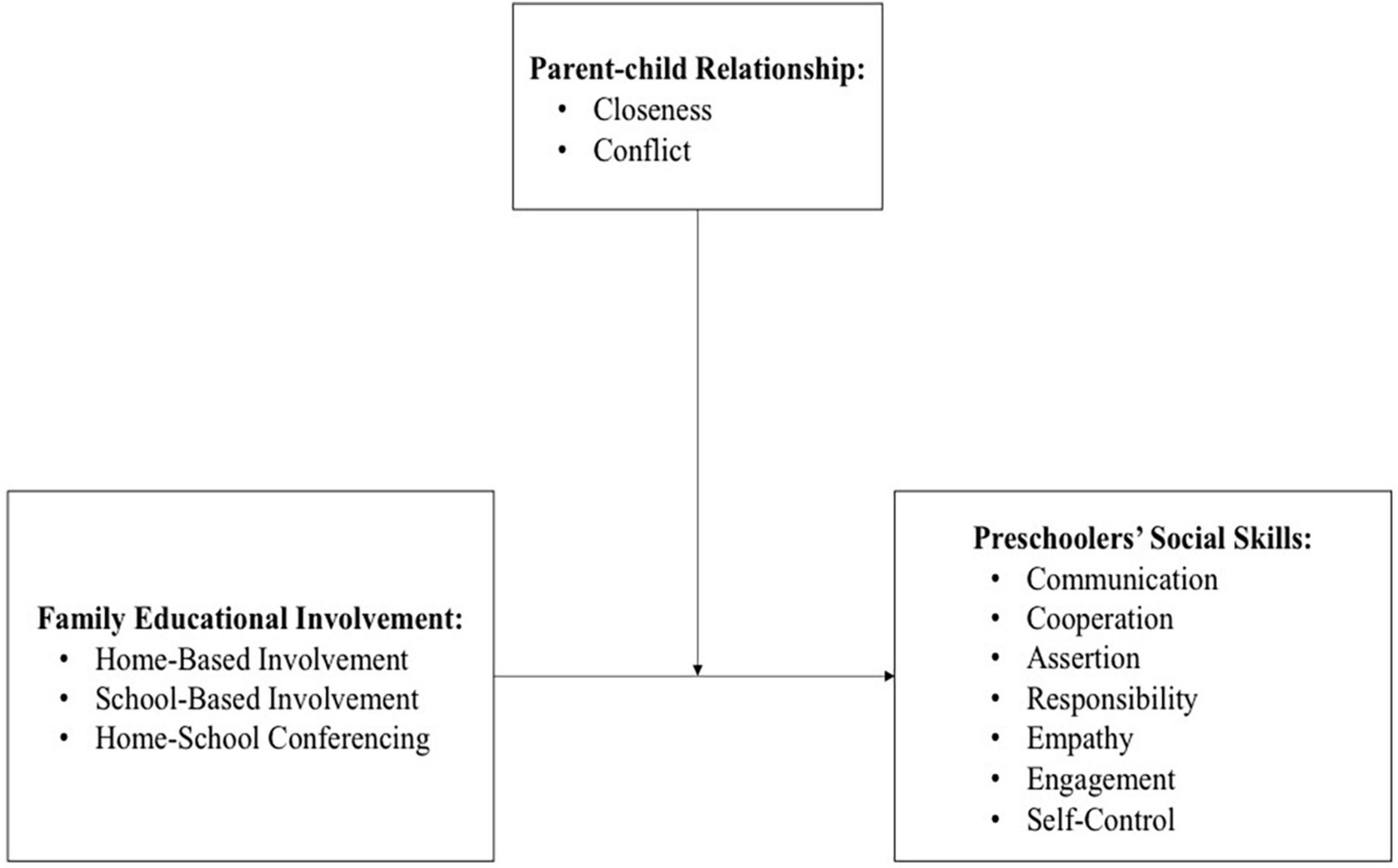 The four building blocks of change according to a McK study, based